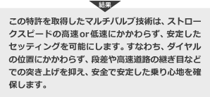 この特許を取得したマルチバルブ技術は、ストロークスピードの高速or低速にかかわらず、安定したセッティングを可能にします。すなわち、ダイヤルの位置にかかわらず、段差や高速道路の継ぎ目などでの突き上げを抑え、安全で安定した乗り心地を確保します。